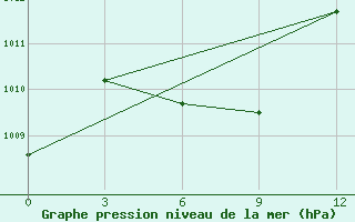 Courbe de la pression atmosphrique pour Huize