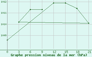 Courbe de la pression atmosphrique pour Sterlitamak