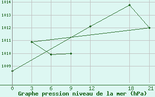 Courbe de la pression atmosphrique pour Zhong-Shu