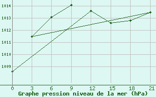 Courbe de la pression atmosphrique pour Tuapse