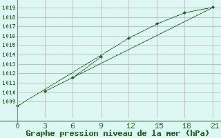 Courbe de la pression atmosphrique pour Novaja Ladoga