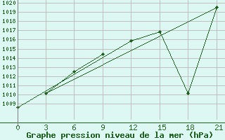 Courbe de la pression atmosphrique pour Kamennaja Step