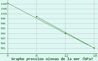 Courbe de la pression atmosphrique pour Suhana