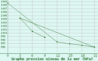 Courbe de la pression atmosphrique pour Maksatikha