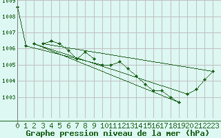Courbe de la pression atmosphrique pour Aniane (34)