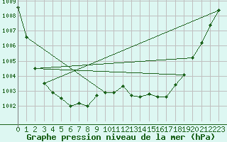 Courbe de la pression atmosphrique pour Finner