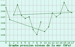 Courbe de la pression atmosphrique pour Krabi