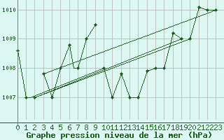 Courbe de la pression atmosphrique pour Hatay