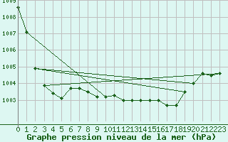 Courbe de la pression atmosphrique pour Vardo