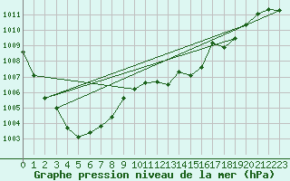 Courbe de la pression atmosphrique pour Oviedo