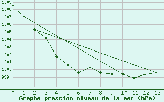 Courbe de la pression atmosphrique pour Aviemore