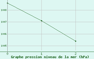 Courbe de la pression atmosphrique pour Aviemore