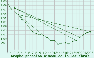 Courbe de la pression atmosphrique pour Ile du Levant (83)