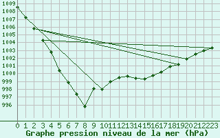 Courbe de la pression atmosphrique pour Nottingham Weather Centre