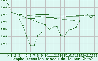 Courbe de la pression atmosphrique pour Bischofszell