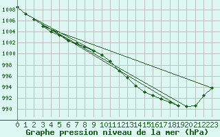 Courbe de la pression atmosphrique pour Waibstadt