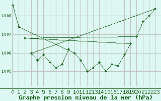 Courbe de la pression atmosphrique pour Avila - La Colilla (Esp)