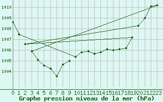 Courbe de la pression atmosphrique pour Avord (18)