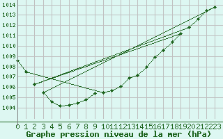 Courbe de la pression atmosphrique pour Pernaja Orrengrund