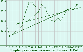Courbe de la pression atmosphrique pour Cap Bar (66)
