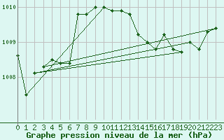 Courbe de la pression atmosphrique pour Auffargis (78)