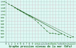 Courbe de la pression atmosphrique pour Sermange-Erzange (57)