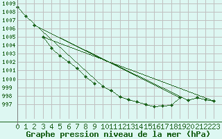 Courbe de la pression atmosphrique pour Cuxhaven