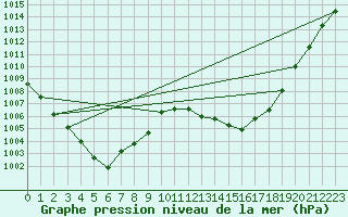 Courbe de la pression atmosphrique pour Sandillon (45)