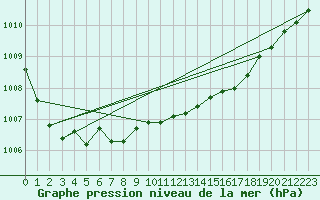 Courbe de la pression atmosphrique pour Melle (Be)