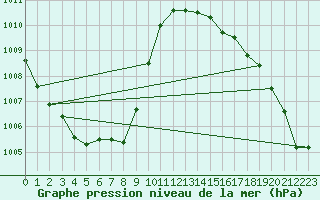 Courbe de la pression atmosphrique pour Herserange (54)