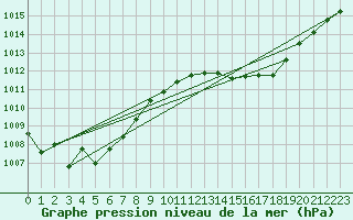 Courbe de la pression atmosphrique pour Jan (Esp)