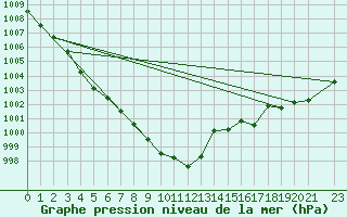 Courbe de la pression atmosphrique pour Falsterbo A