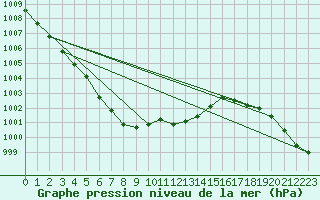 Courbe de la pression atmosphrique pour Warburg