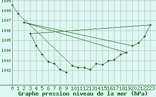 Courbe de la pression atmosphrique pour Ambrieu (01)