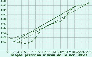 Courbe de la pression atmosphrique pour Lhospitalet (46)