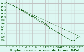 Courbe de la pression atmosphrique pour Boscombe Down