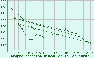 Courbe de la pression atmosphrique pour Rochefort Saint-Agnant (17)