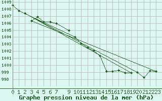 Courbe de la pression atmosphrique pour le bateau VRYO3
