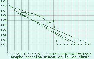 Courbe de la pression atmosphrique pour Spangdahlem