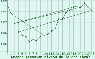 Courbe de la pression atmosphrique pour Castlederg