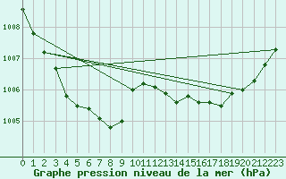 Courbe de la pression atmosphrique pour San Chierlo (It)