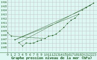 Courbe de la pression atmosphrique pour Pelzerhaken