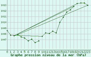 Courbe de la pression atmosphrique pour Sognefjell