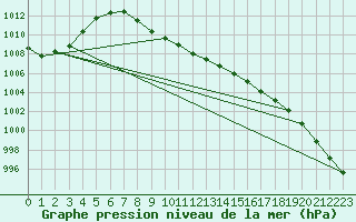 Courbe de la pression atmosphrique pour Schauenburg-Elgershausen