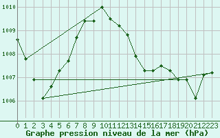 Courbe de la pression atmosphrique pour Millau - Soulobres (12)