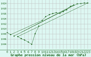 Courbe de la pression atmosphrique pour Hallau