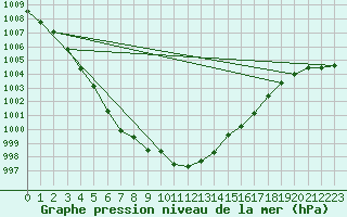 Courbe de la pression atmosphrique pour Ummendorf