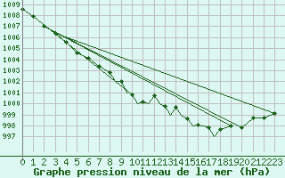 Courbe de la pression atmosphrique pour Shoream (UK)