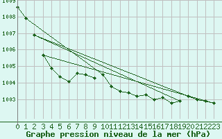 Courbe de la pression atmosphrique pour Schleswig