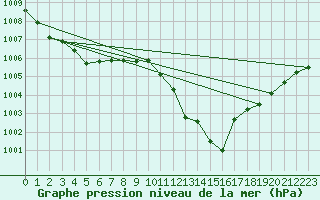 Courbe de la pression atmosphrique pour Lerida (Esp)